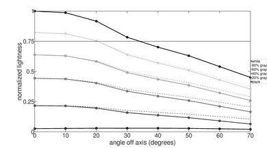 LG NANO99 8k 2021 Lightness Graph