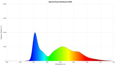 LG G4 OLED Spectral Power Distribution
