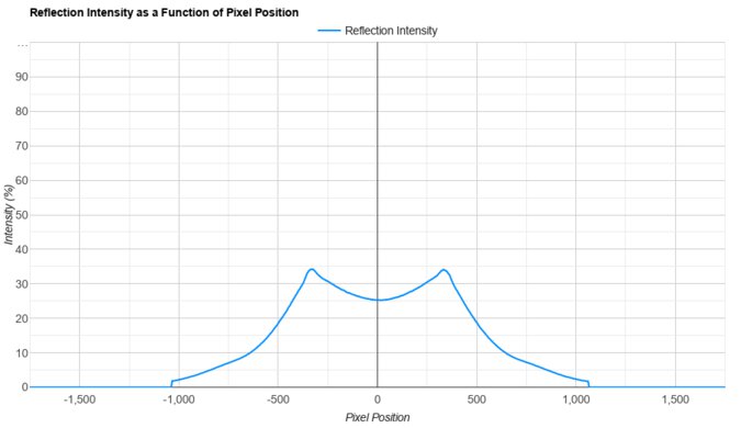 Samsung Odyssey G70D S32DG70 Direct Reflections Graph