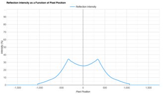 Samsung Odyssey G70D S32DG70 Direct Reflections Graph
