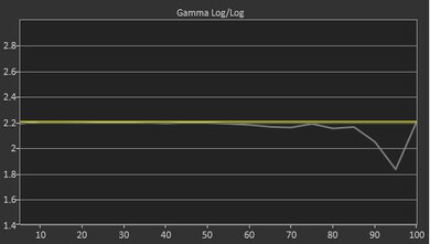 TCL QM8/QM850G QLED Post Gamma Curve Picture