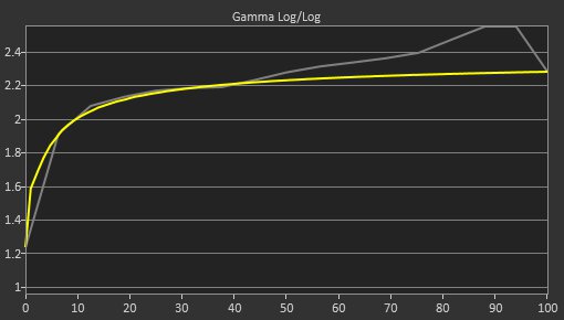 Dell Alienware AW2725Q Pre Gamma Curve Picture