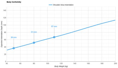 Plank Firm Luxe Shoulder Indentation vs. Body Weight