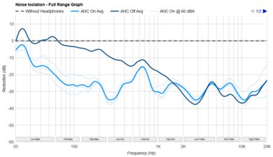 Beats Powerbeats Pro 2 Noise Isolation - Full Range Graph