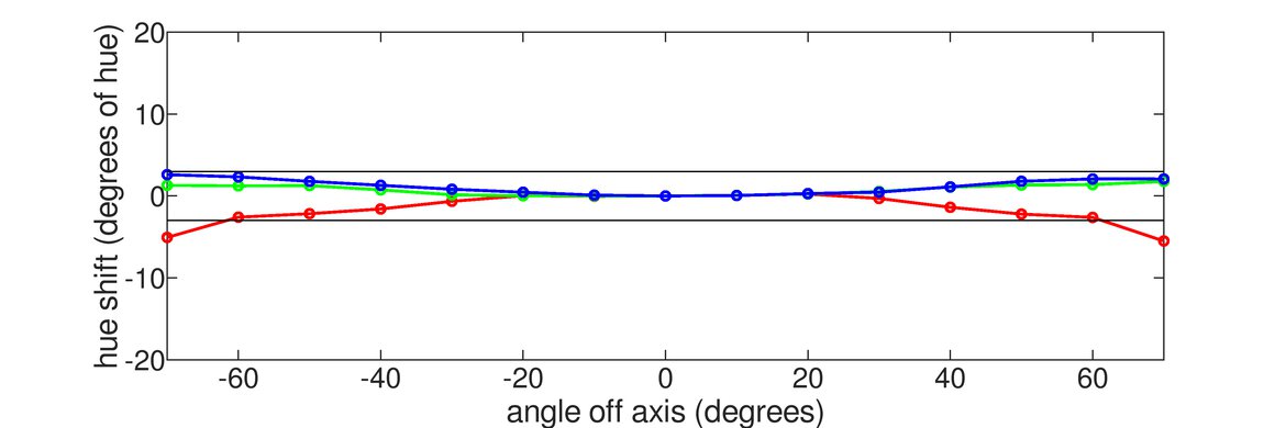 LG 27GP950-B Vertical Hue Graph