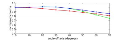 Sony A80L/A80CL OLED Chroma Graph