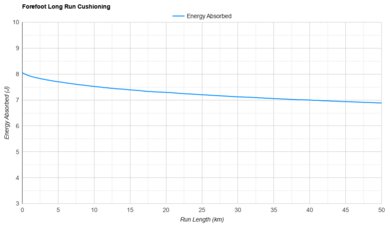 ASICS GLIDERIDE MAX 2 Forefoot Long Run Cushioning