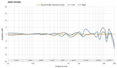 Sony WH-1000XM5 Wireless Peaks/Dips Graph