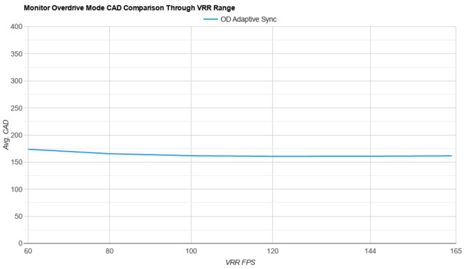 Samsung Odyssey 3D G90XF S27FG900X OD Mode CAD Comparison