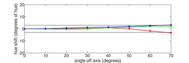 Samsung Q80B [Q80, Q80BD] QLED Hue Graph