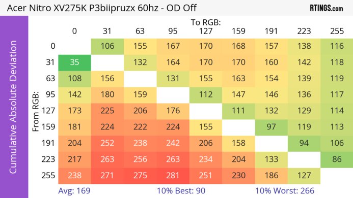 Acer Nitro XV275K P3biipruzx CAD Heatmap 60Hz