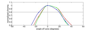 Lenovo 100e Chromebook 2nd Gen (2019) Vertical Chroma Picture