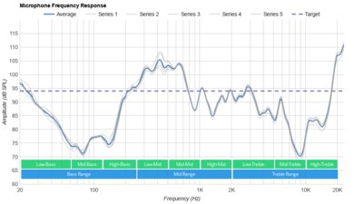 Sony WF-1000XM5 Truly Wireless Microphone Frequency Response