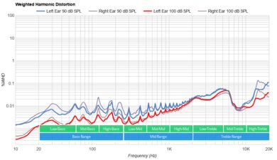 Razer Moray Weighted Harmonic Distortion