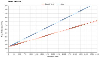 HP ENVY 6555e Printer Total Cost