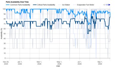 Frigidaire FRFN2813AF Parts Availability Graph