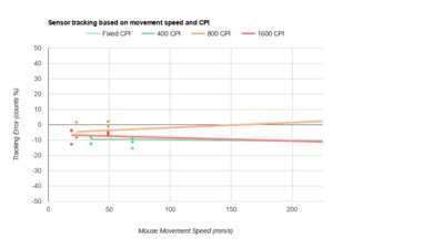 Logitech ERGO M575 CPI Graph