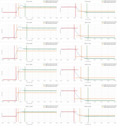 Sony X850G Response Time Chart