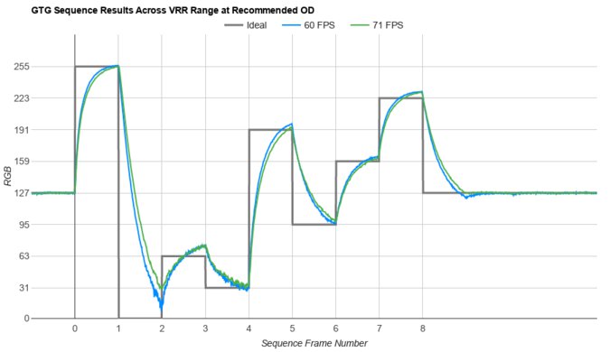 LG 40WP95C-W Fast GTG Sequence