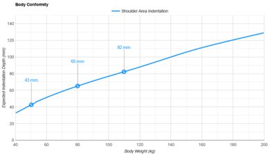 Bear Elite Hybrid Shoulder Indentation vs. Body Weight
