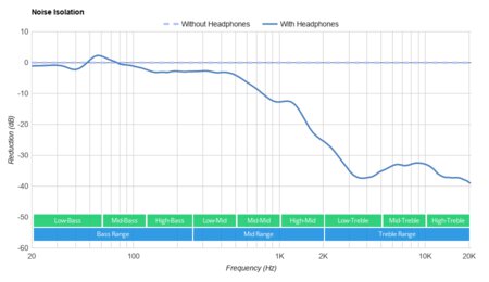 JBL Quantum 400 Noise Isolation