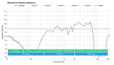 Mpow X6 Truly Wireless Microphone Frequency Response