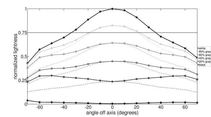 AOC CQ32G1 Vertical Lightness Graph