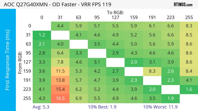 AOC Q27G40XMN 120Hz First Response Heatmap