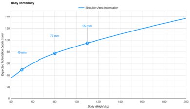 Casper Cooling Select Hybrid Shoulder Indentation vs. Body Weight