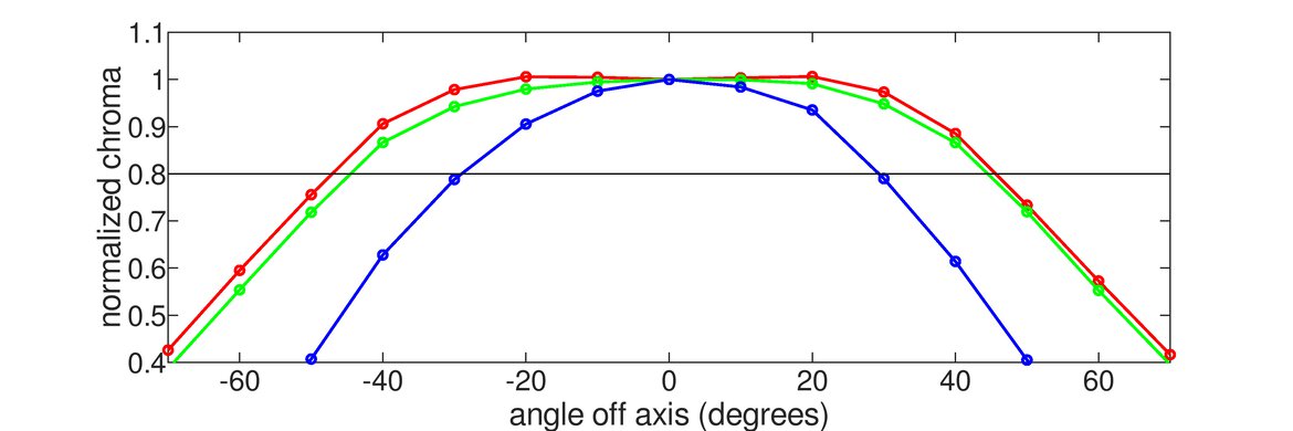 Dell E2220H Horizontal Chroma Graph