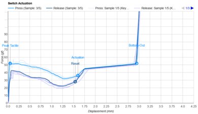 Gateron KS-33 Low Profile 2.0 Banana Actuation Graph