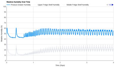 Whirlpool WRT311FZDW Humidity Over Time Graph