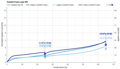 Beautyrest Mattress Comfort Layer IPD