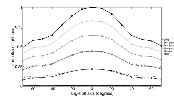 ASUS ROG Strix XG27UQ Vertical Lightness Graph