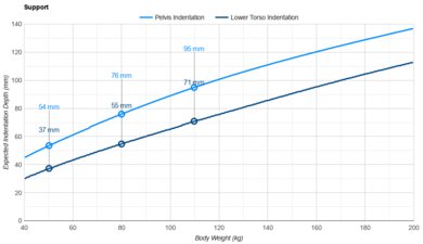 Bear Elite Ultra Hybrid Pelvis Indentation vs. Body Weight