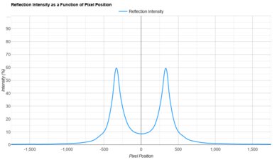 Sony BRAVIA 7 Direct Reflections Graph