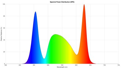 BenQ X3100i Spectral Power Distribution