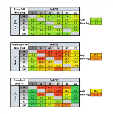 Samsung T55 Response Time Table