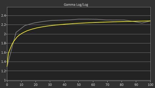 Gigabyte AORUS FO27Q3 Pre Gamma Curve Picture