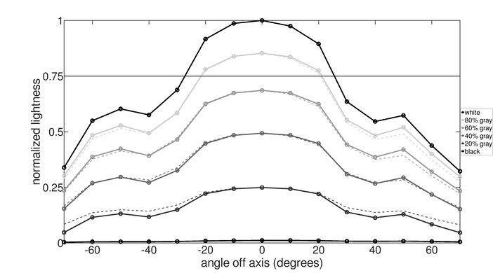 Acer Nitro XV340CK Pbmiipphzx Horizontal Lightness Graph