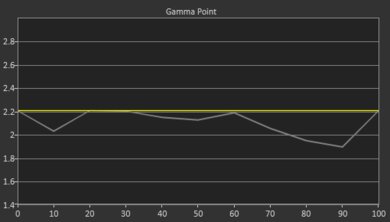 XGIMI MoGo 2 Post Gamma Curve Picture