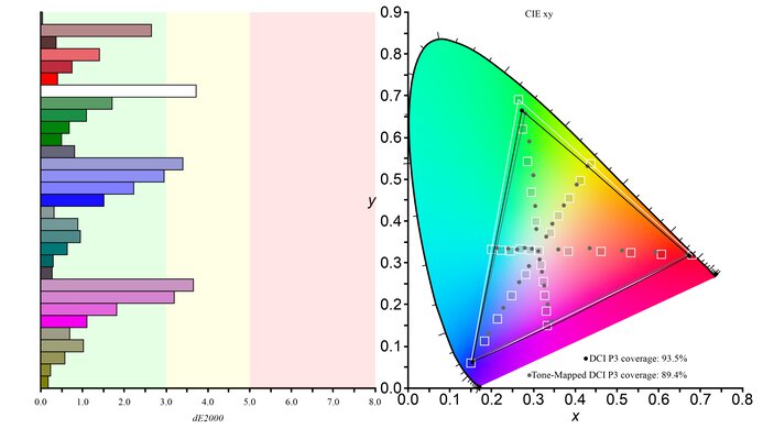 Gigabyte M27Q (rev. 2.0) DCI-P3 Color Gamut Picture