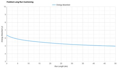 On Cloudrunner 2 Forefoot Long Run Cushioning