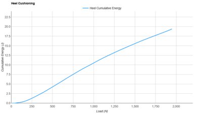 Mizuno Wave Rebellion Flash 3 Heel Cushioning