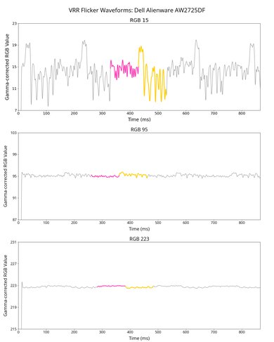Dell Alienware AW2725DF VRR Flicker Graph
