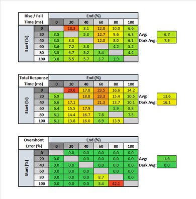 LG 32GN50T-B Response Time Table