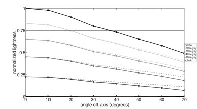 Sony X850F Lightness Graph