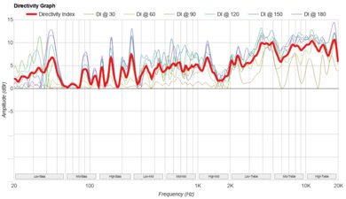 JBL PartyBox 520 Directivity Graph