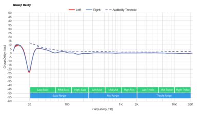 Google Pixel Buds A-Series Truly Wireless Group Delay
