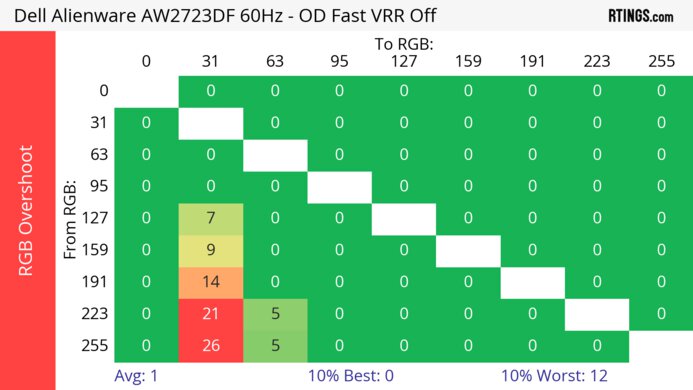 Dell Alienware AW2723DF 60Hz RGB Overshoot Heatmap